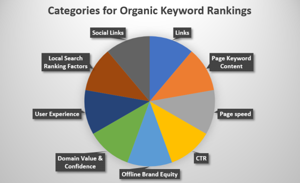 Categories for Organic Keyword Rankings by Kook