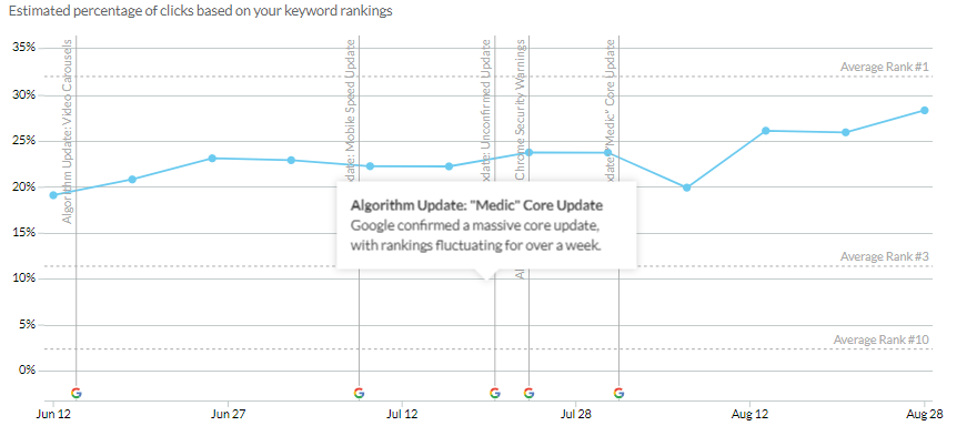 Medic Core Update graph